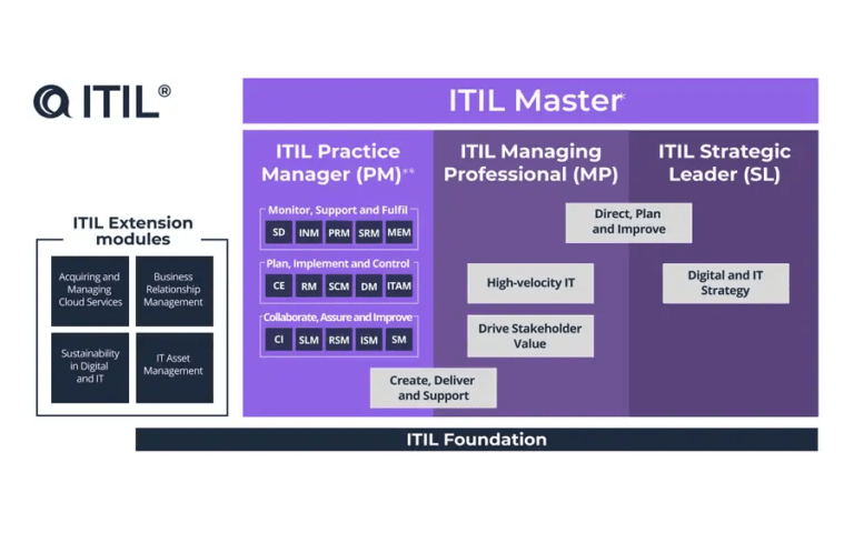 ITIL 4 Certification Scheme